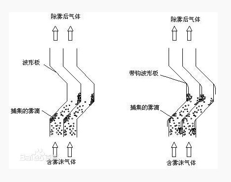 折流板除沫器内部结构图