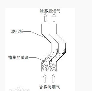 折流板除沫器结构图